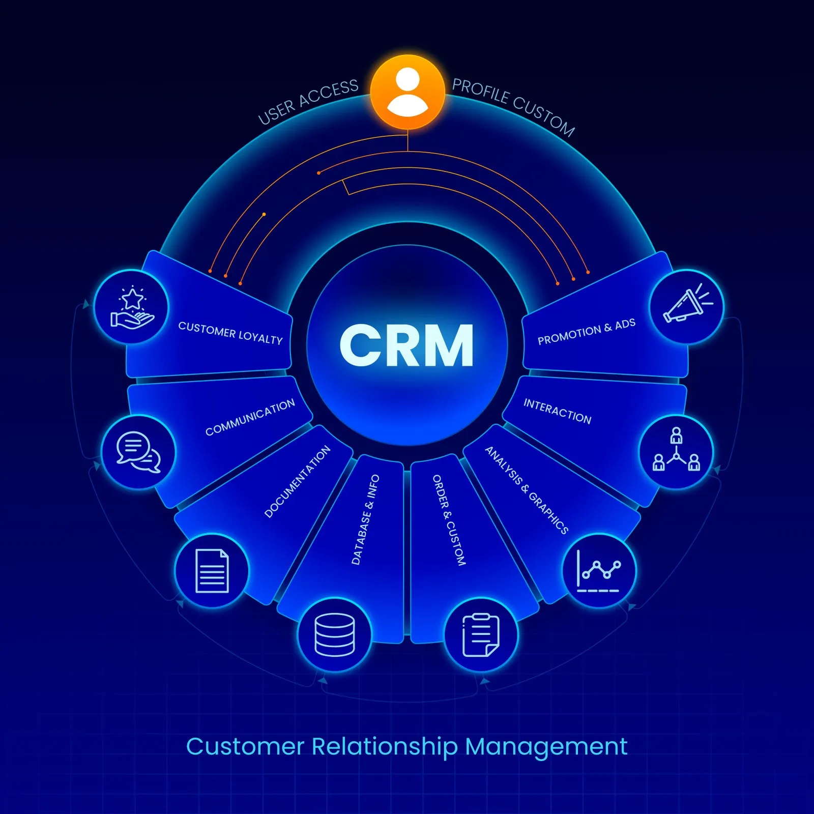 Core modules of a customer relationship management system