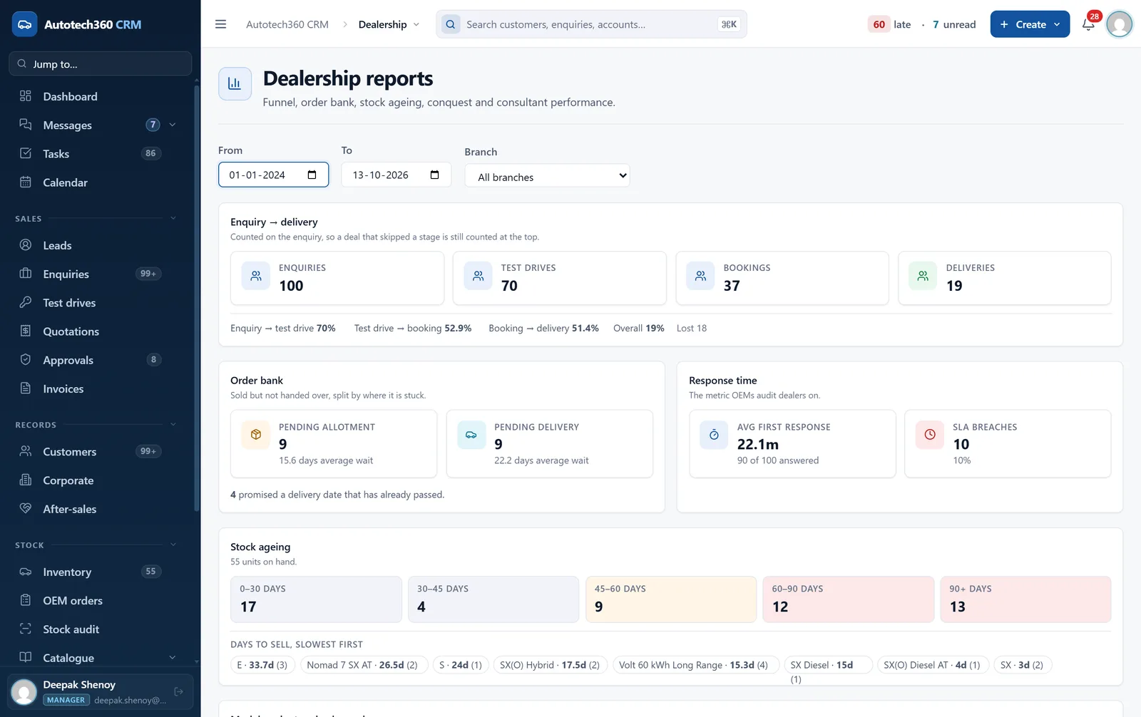 Dealership reports with enquiry-to-delivery funnel, order bank, response time and stock ageing
