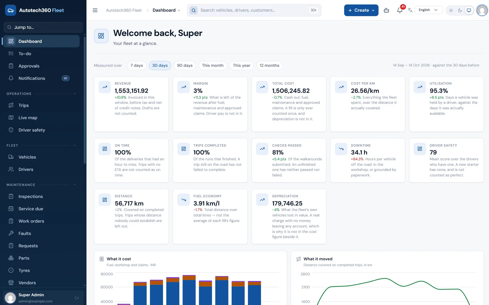 Fleet dashboard with revenue, margin, cost per km, utilisation, on-time deliveries, checks passed, downtime and driver safety for the last 30 days