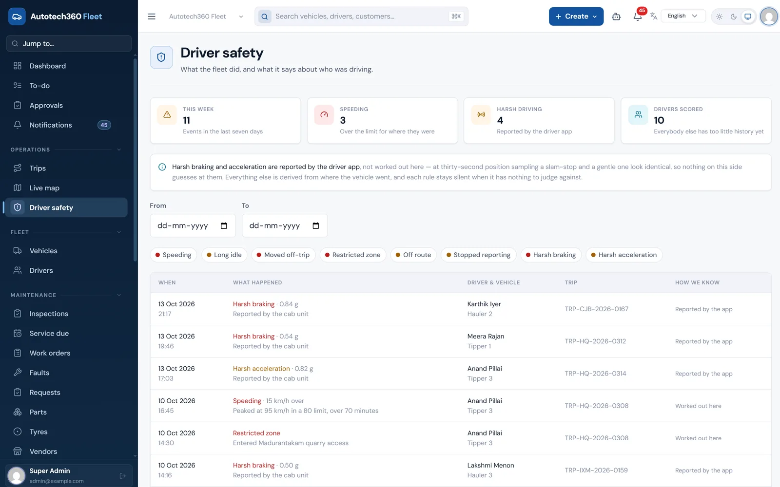 Driver safety events with harsh braking, harsh acceleration, speeding and a restricted-zone entry by driver, vehicle and trip